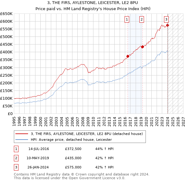3, THE FIRS, AYLESTONE, LEICESTER, LE2 8PU: Price paid vs HM Land Registry's House Price Index