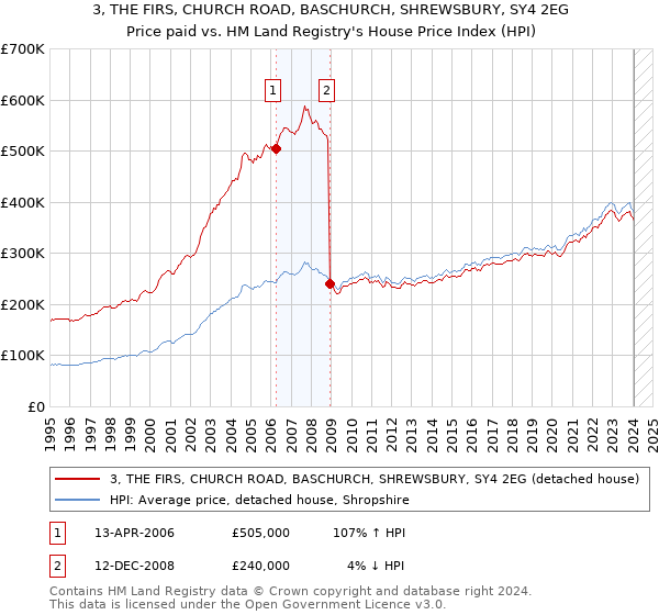 3, THE FIRS, CHURCH ROAD, BASCHURCH, SHREWSBURY, SY4 2EG: Price paid vs HM Land Registry's House Price Index