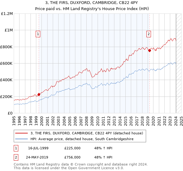 3, THE FIRS, DUXFORD, CAMBRIDGE, CB22 4PY: Price paid vs HM Land Registry's House Price Index