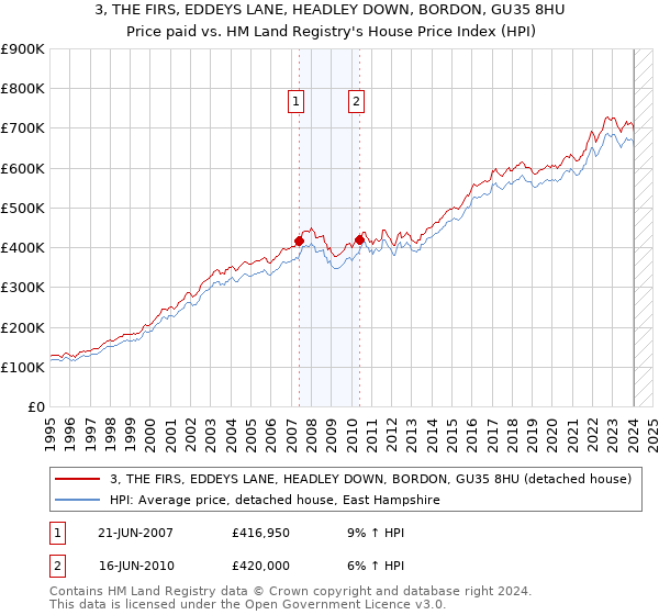 3, THE FIRS, EDDEYS LANE, HEADLEY DOWN, BORDON, GU35 8HU: Price paid vs HM Land Registry's House Price Index