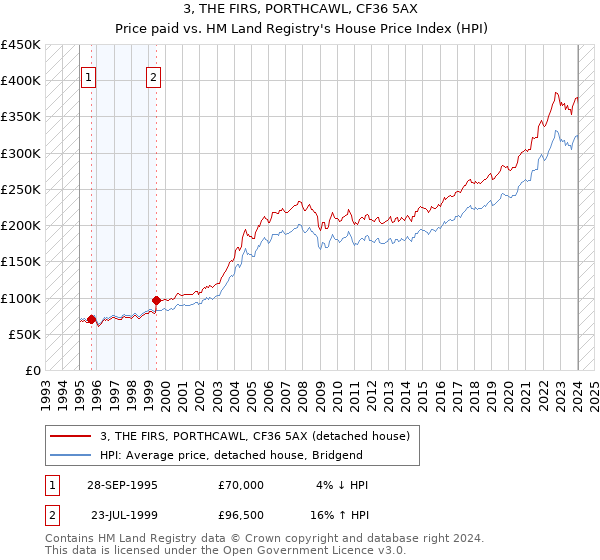 3, THE FIRS, PORTHCAWL, CF36 5AX: Price paid vs HM Land Registry's House Price Index