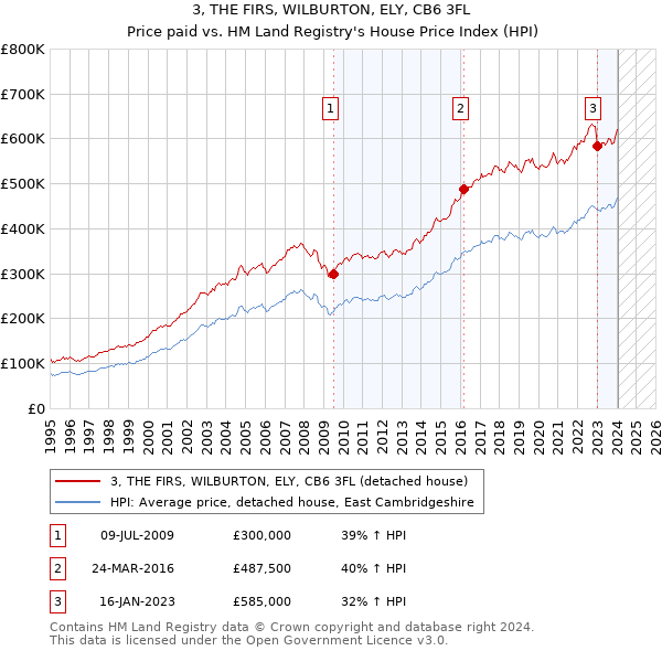 3, THE FIRS, WILBURTON, ELY, CB6 3FL: Price paid vs HM Land Registry's House Price Index