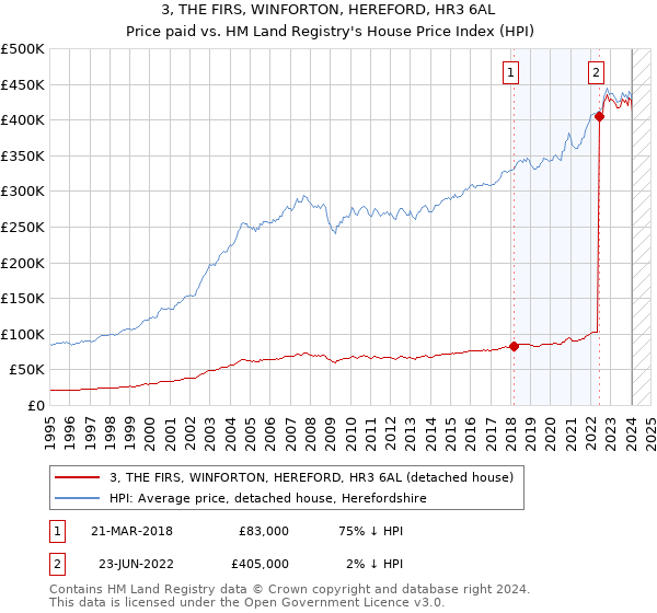 3, THE FIRS, WINFORTON, HEREFORD, HR3 6AL: Price paid vs HM Land Registry's House Price Index