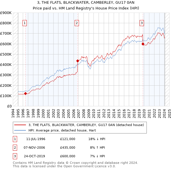3, THE FLATS, BLACKWATER, CAMBERLEY, GU17 0AN: Price paid vs HM Land Registry's House Price Index