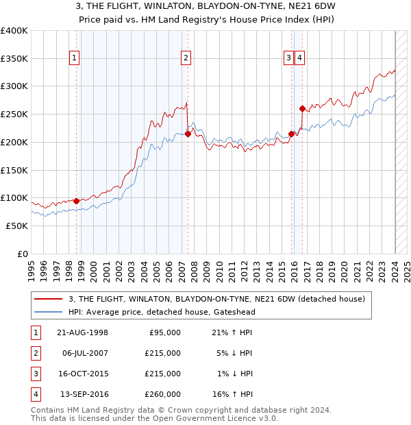 3, THE FLIGHT, WINLATON, BLAYDON-ON-TYNE, NE21 6DW: Price paid vs HM Land Registry's House Price Index