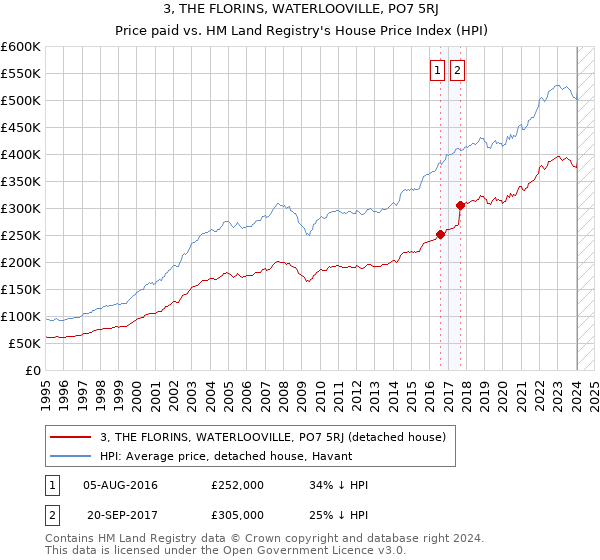 3, THE FLORINS, WATERLOOVILLE, PO7 5RJ: Price paid vs HM Land Registry's House Price Index