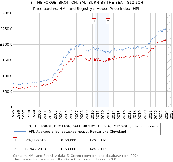 3, THE FORGE, BROTTON, SALTBURN-BY-THE-SEA, TS12 2QH: Price paid vs HM Land Registry's House Price Index