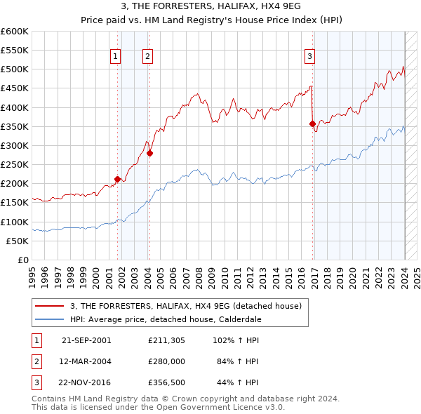 3, THE FORRESTERS, HALIFAX, HX4 9EG: Price paid vs HM Land Registry's House Price Index