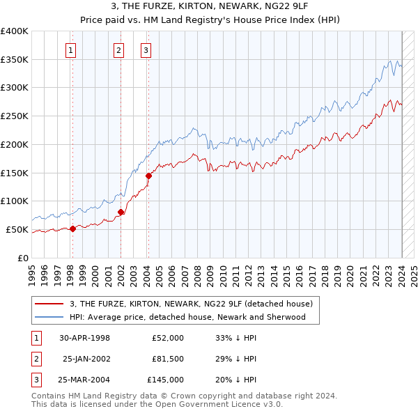 3, THE FURZE, KIRTON, NEWARK, NG22 9LF: Price paid vs HM Land Registry's House Price Index