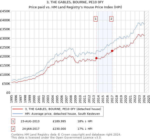 3, THE GABLES, BOURNE, PE10 0FY: Price paid vs HM Land Registry's House Price Index