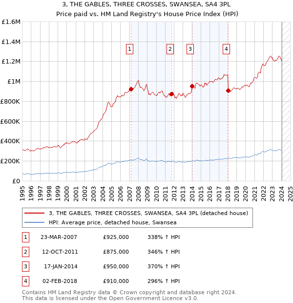 3, THE GABLES, THREE CROSSES, SWANSEA, SA4 3PL: Price paid vs HM Land Registry's House Price Index