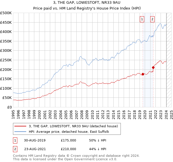 3, THE GAP, LOWESTOFT, NR33 9AU: Price paid vs HM Land Registry's House Price Index