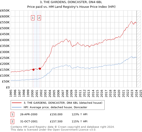3, THE GARDENS, DONCASTER, DN4 6BL: Price paid vs HM Land Registry's House Price Index