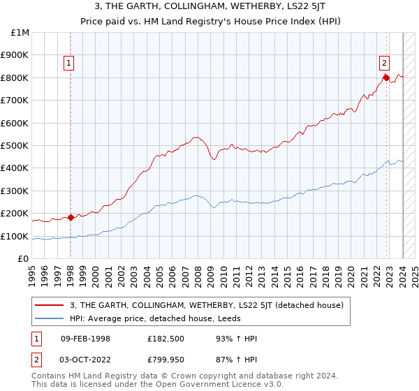 3, THE GARTH, COLLINGHAM, WETHERBY, LS22 5JT: Price paid vs HM Land Registry's House Price Index