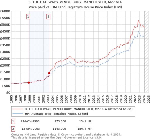 3, THE GATEWAYS, PENDLEBURY, MANCHESTER, M27 6LA: Price paid vs HM Land Registry's House Price Index