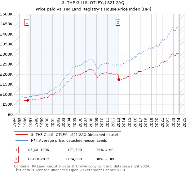 3, THE GILLS, OTLEY, LS21 2AQ: Price paid vs HM Land Registry's House Price Index