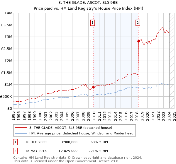 3, THE GLADE, ASCOT, SL5 9BE: Price paid vs HM Land Registry's House Price Index
