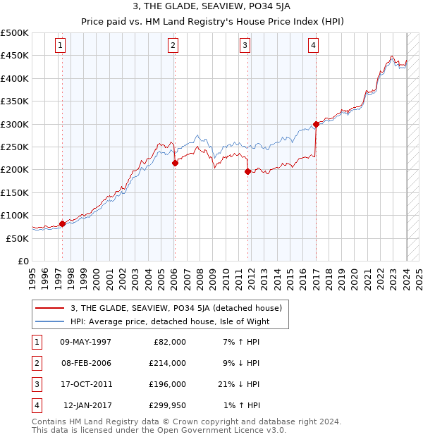3, THE GLADE, SEAVIEW, PO34 5JA: Price paid vs HM Land Registry's House Price Index