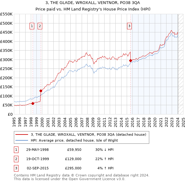 3, THE GLADE, WROXALL, VENTNOR, PO38 3QA: Price paid vs HM Land Registry's House Price Index