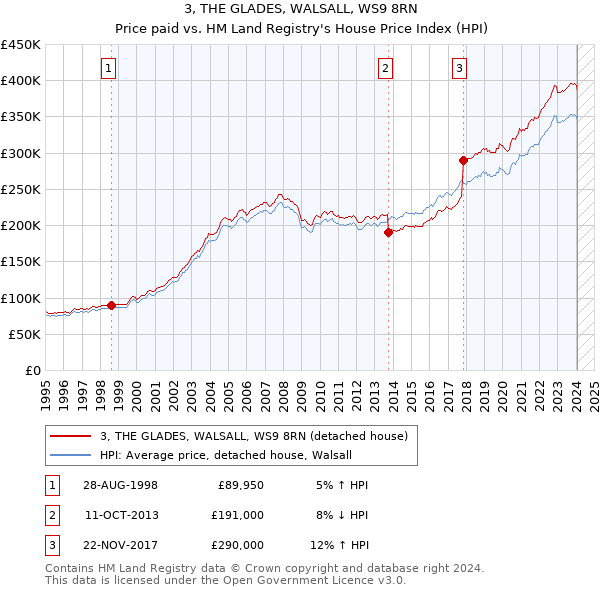 3, THE GLADES, WALSALL, WS9 8RN: Price paid vs HM Land Registry's House Price Index