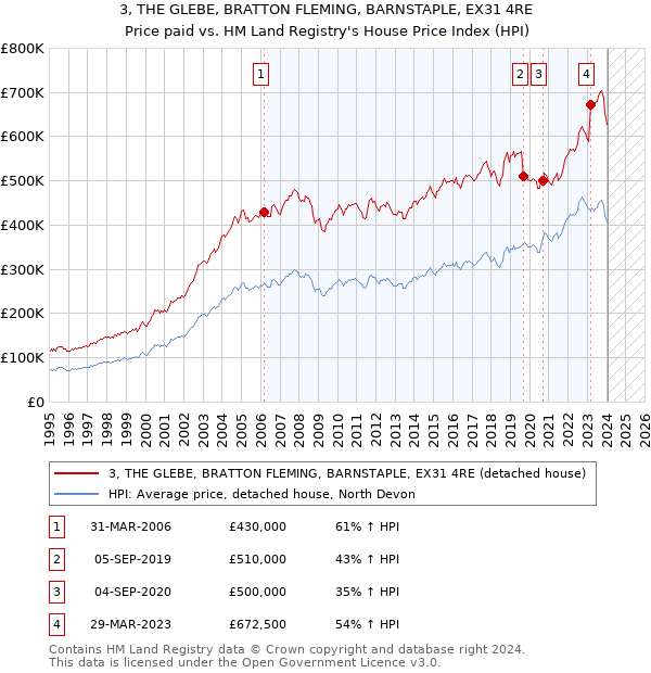 3, THE GLEBE, BRATTON FLEMING, BARNSTAPLE, EX31 4RE: Price paid vs HM Land Registry's House Price Index