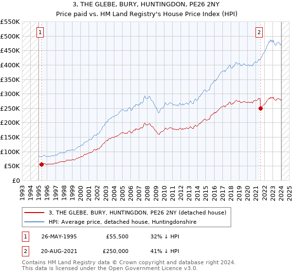 3, THE GLEBE, BURY, HUNTINGDON, PE26 2NY: Price paid vs HM Land Registry's House Price Index