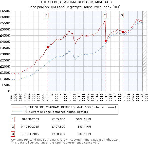 3, THE GLEBE, CLAPHAM, BEDFORD, MK41 6GB: Price paid vs HM Land Registry's House Price Index