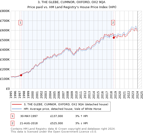 3, THE GLEBE, CUMNOR, OXFORD, OX2 9QA: Price paid vs HM Land Registry's House Price Index