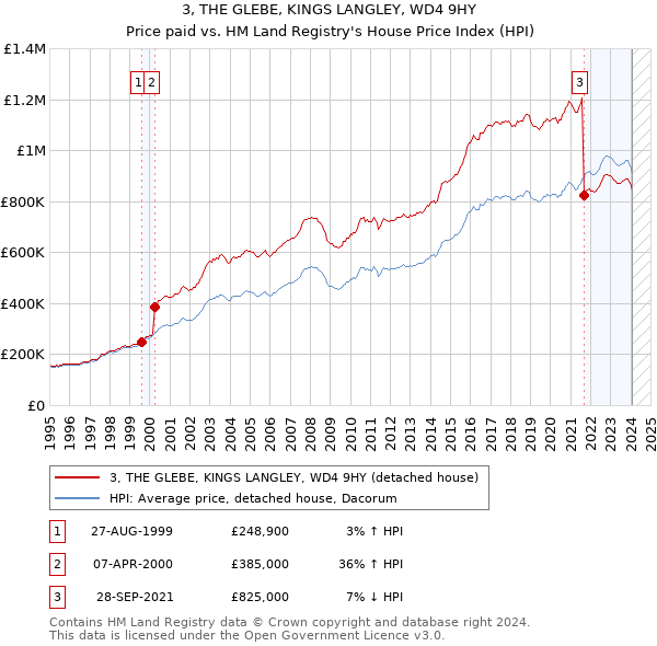 3, THE GLEBE, KINGS LANGLEY, WD4 9HY: Price paid vs HM Land Registry's House Price Index