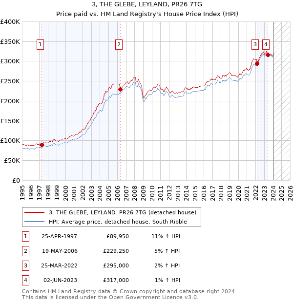 3, THE GLEBE, LEYLAND, PR26 7TG: Price paid vs HM Land Registry's House Price Index