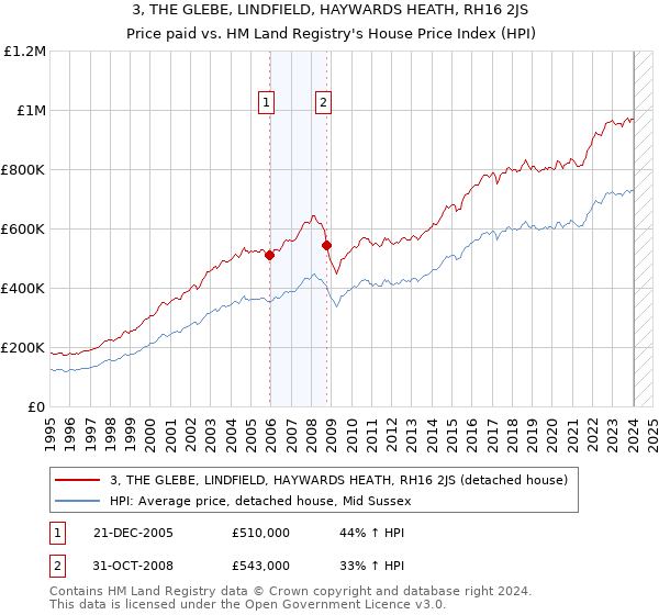 3, THE GLEBE, LINDFIELD, HAYWARDS HEATH, RH16 2JS: Price paid vs HM Land Registry's House Price Index