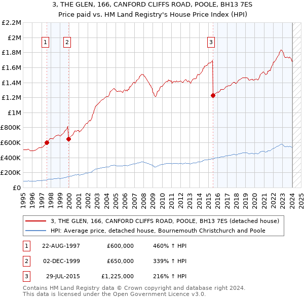 3, THE GLEN, 166, CANFORD CLIFFS ROAD, POOLE, BH13 7ES: Price paid vs HM Land Registry's House Price Index