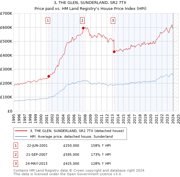 3, THE GLEN, SUNDERLAND, SR2 7TX: Price paid vs HM Land Registry's House Price Index