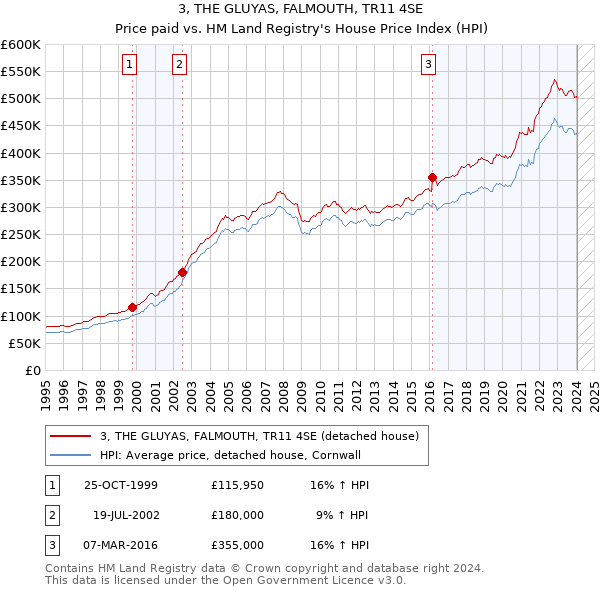 3, THE GLUYAS, FALMOUTH, TR11 4SE: Price paid vs HM Land Registry's House Price Index
