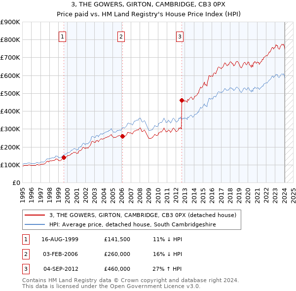 3, THE GOWERS, GIRTON, CAMBRIDGE, CB3 0PX: Price paid vs HM Land Registry's House Price Index