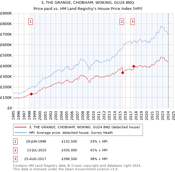 3, THE GRANGE, CHOBHAM, WOKING, GU24 8NQ: Price paid vs HM Land Registry's House Price Index