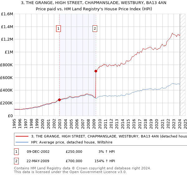 3, THE GRANGE, HIGH STREET, CHAPMANSLADE, WESTBURY, BA13 4AN: Price paid vs HM Land Registry's House Price Index
