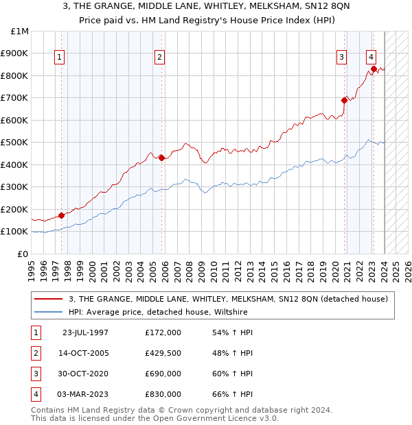 3, THE GRANGE, MIDDLE LANE, WHITLEY, MELKSHAM, SN12 8QN: Price paid vs HM Land Registry's House Price Index