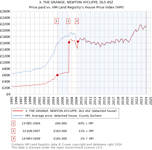 3, THE GRANGE, NEWTON AYCLIFFE, DL5 4SZ: Price paid vs HM Land Registry's House Price Index