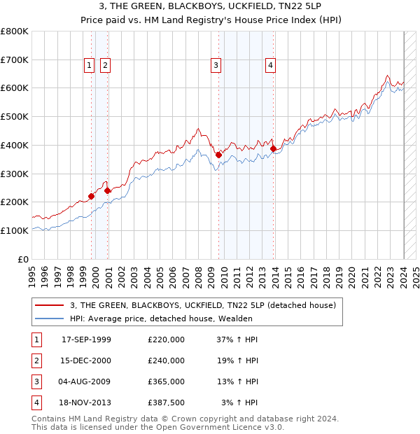 3, THE GREEN, BLACKBOYS, UCKFIELD, TN22 5LP: Price paid vs HM Land Registry's House Price Index