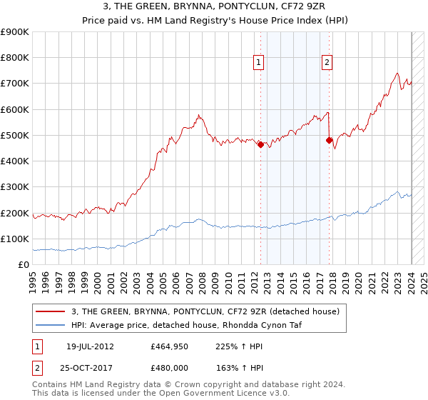 3, THE GREEN, BRYNNA, PONTYCLUN, CF72 9ZR: Price paid vs HM Land Registry's House Price Index