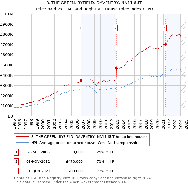 3, THE GREEN, BYFIELD, DAVENTRY, NN11 6UT: Price paid vs HM Land Registry's House Price Index