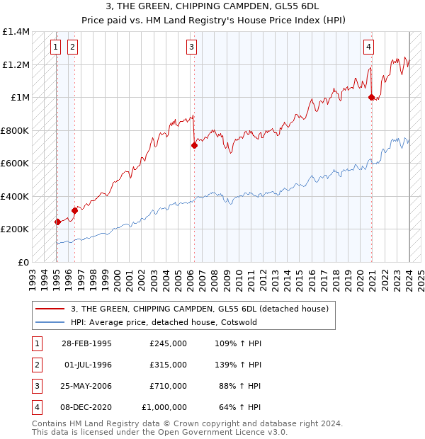 3, THE GREEN, CHIPPING CAMPDEN, GL55 6DL: Price paid vs HM Land Registry's House Price Index