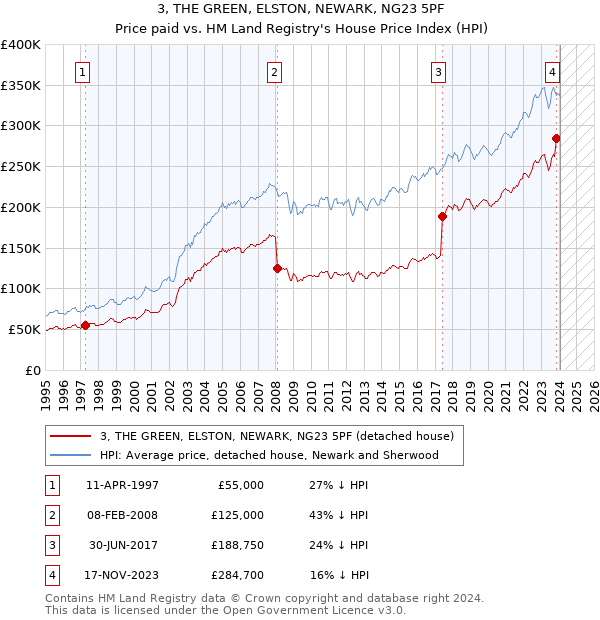 3, THE GREEN, ELSTON, NEWARK, NG23 5PF: Price paid vs HM Land Registry's House Price Index