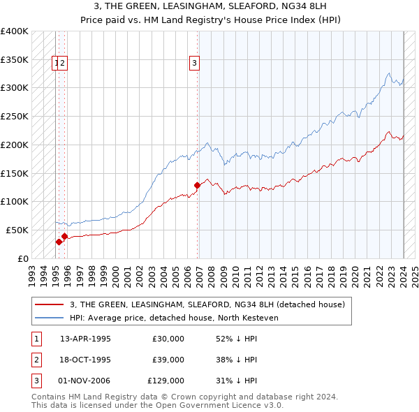 3, THE GREEN, LEASINGHAM, SLEAFORD, NG34 8LH: Price paid vs HM Land Registry's House Price Index