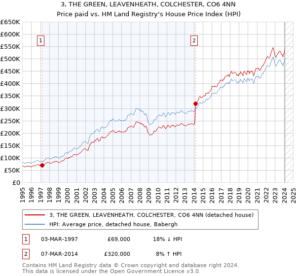 3, THE GREEN, LEAVENHEATH, COLCHESTER, CO6 4NN: Price paid vs HM Land Registry's House Price Index