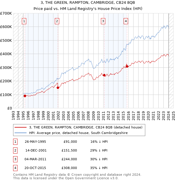 3, THE GREEN, RAMPTON, CAMBRIDGE, CB24 8QB: Price paid vs HM Land Registry's House Price Index