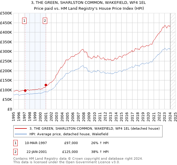 3, THE GREEN, SHARLSTON COMMON, WAKEFIELD, WF4 1EL: Price paid vs HM Land Registry's House Price Index