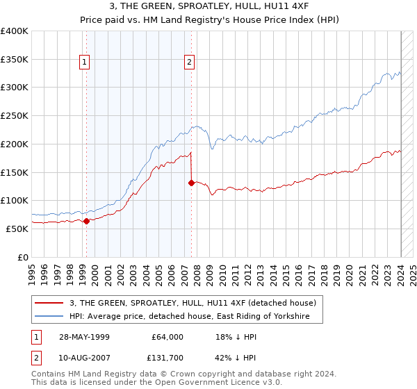 3, THE GREEN, SPROATLEY, HULL, HU11 4XF: Price paid vs HM Land Registry's House Price Index