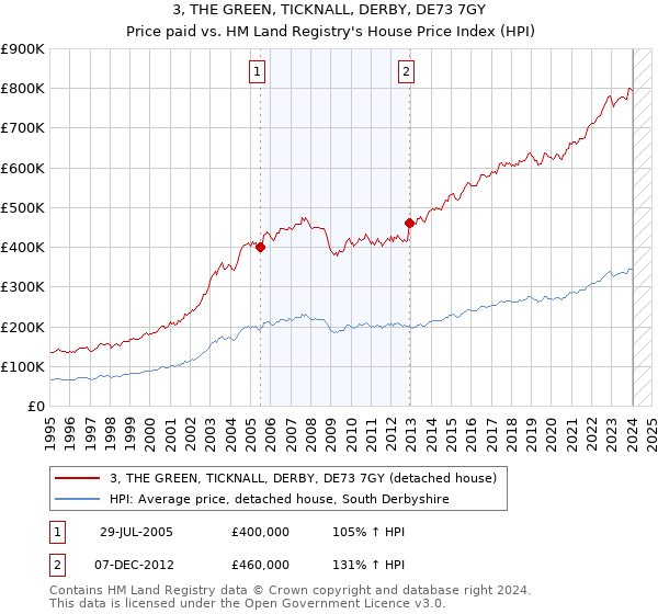 3, THE GREEN, TICKNALL, DERBY, DE73 7GY: Price paid vs HM Land Registry's House Price Index
